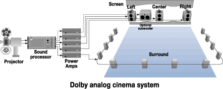 Schema dolby SR.A